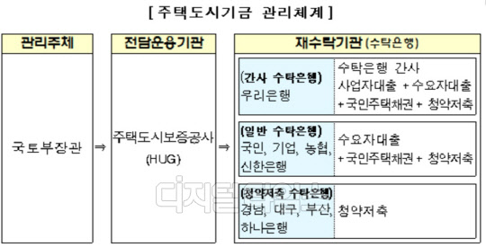 주택도시기금 관리체계<국토부 제공>